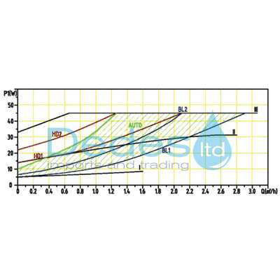 ΦΩΤΟΓΡΑΦΙΑ 3 ΚΥΚΛΟΦΟΡΗΤΗΣ ΗΛΕΚΤΡΟΝΙΚΟΣ MAYER 1" GPA 25-5 A CLASS ΜΑΖΙ ΜΕ ΜΕ ΡΑΚΟΡ 180mm ΜΗΚΟΣ 3.0m³/h 5m HEAD